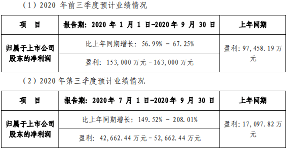 芒果超媒发布业绩预告 第三季度净利润预计4.27-5.27亿元