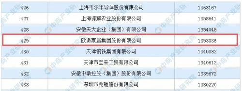 家居|欧派家居入选“2020中国制造业企业500强”榜单 营业收入135亿