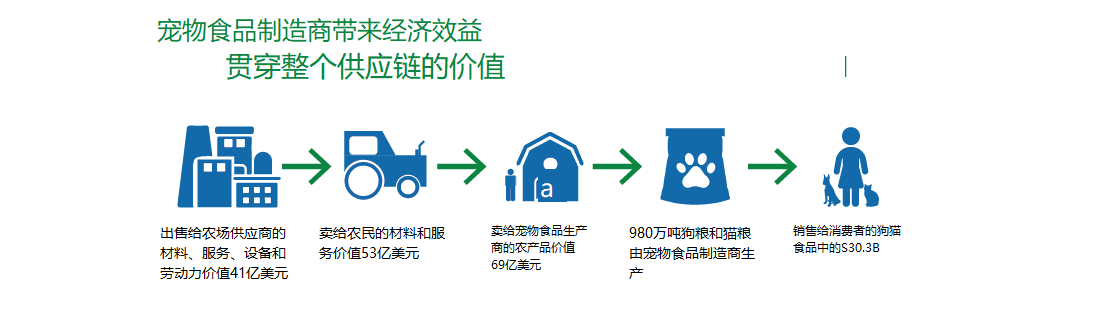 食品|宠物食品贯穿整个供应链经济价值及常用宠物食品成分