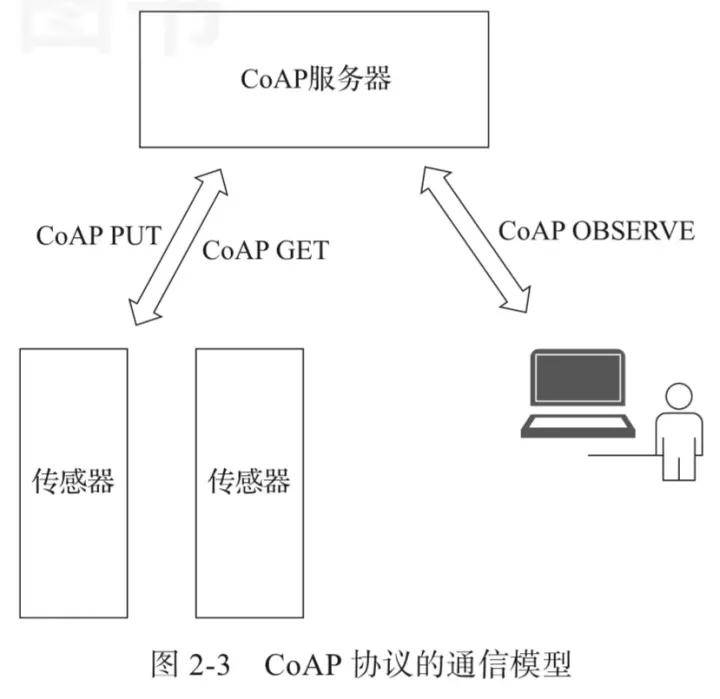什么是物联网?常见IoT 物联网协议最全讲解
