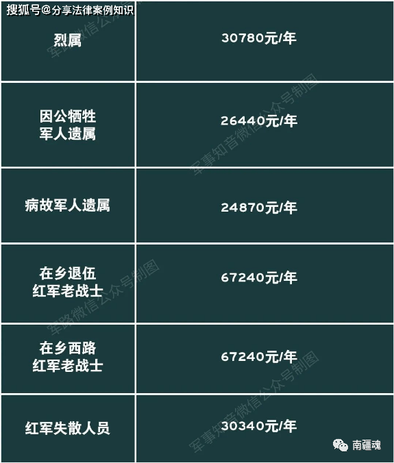 全国退役军人生活补助标准明细汇总表公布(附文件)