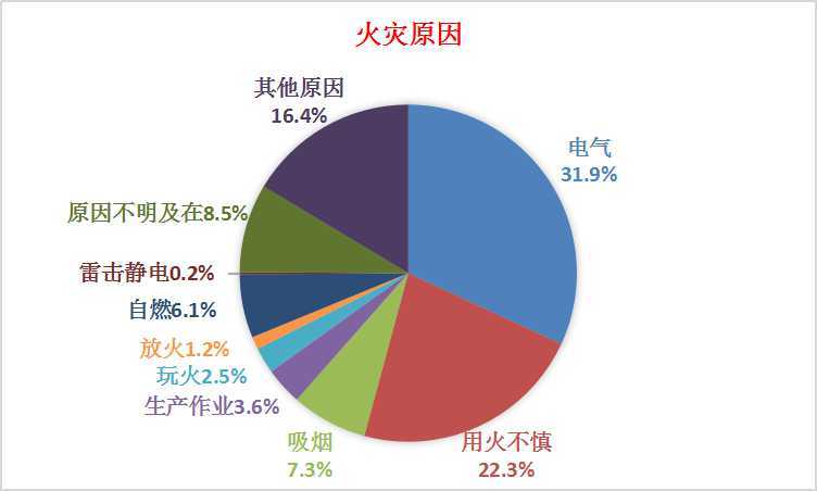 3;其余原因中,吸烟占7.3,生产作业占3.6,玩火占2.5,放火占1.