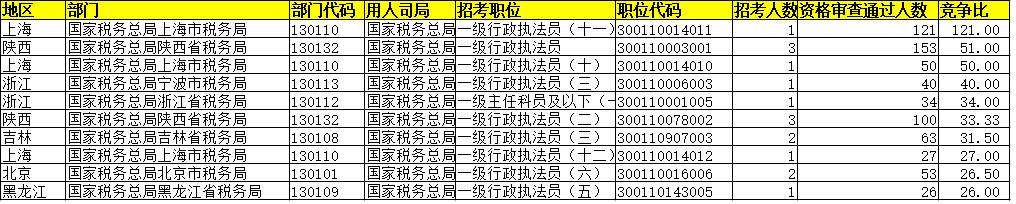 岗位|2021国考税务系统5369人审核通过，千余岗位无人问津