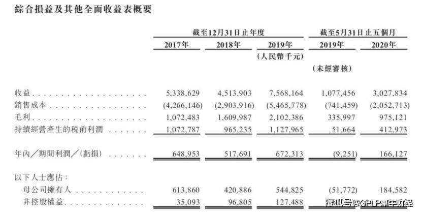 领地|领地控股二战港交所 盈利能力下降 加速扩张房产质量问题频发