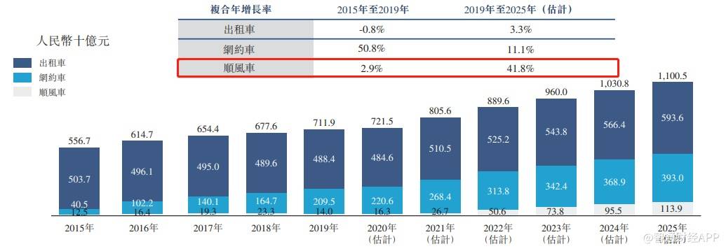 造血|嘀嗒出行趋于自带“造血”能力，将成为中国共享出行第一股