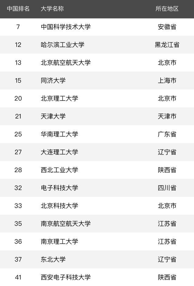 消息资讯|2020年理工类大学排名：188所高校上榜，哈工大居第2名！