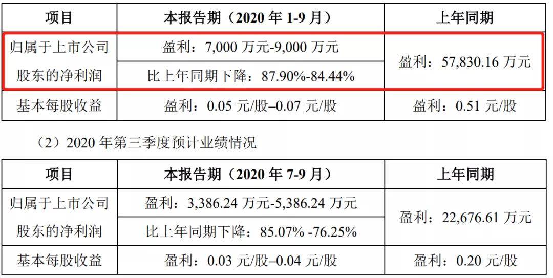 Views|业绩“盛市”？汽车业上市公司披露三季度预报