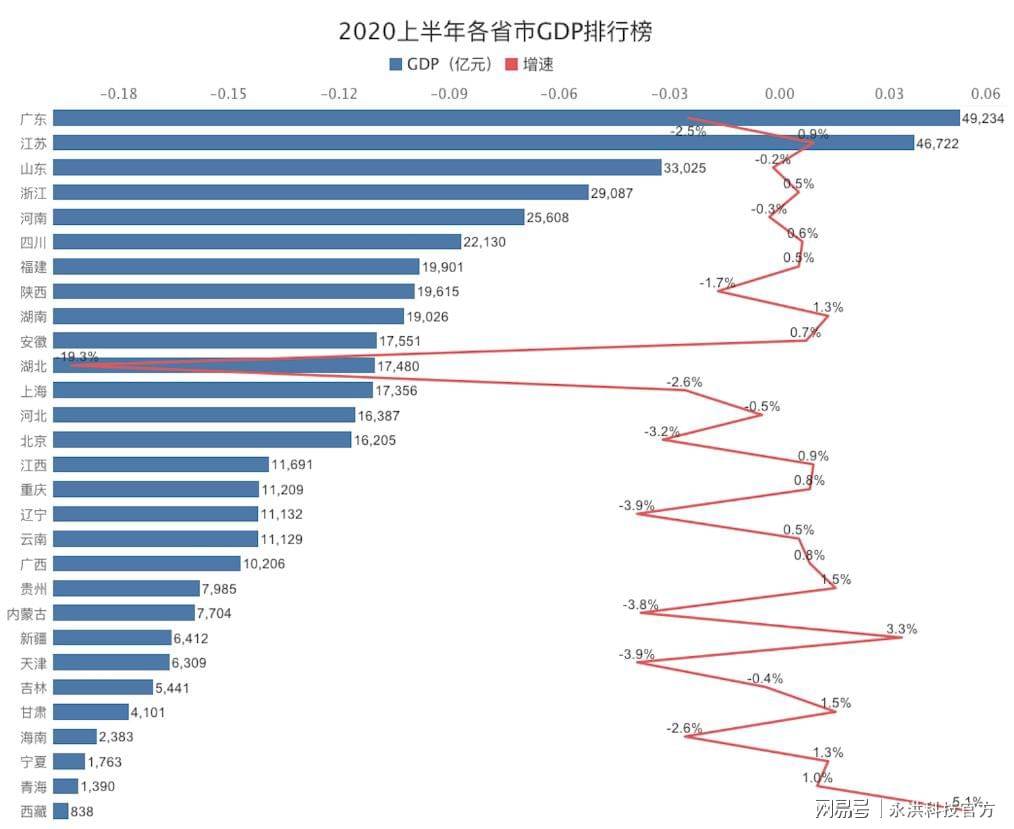 全国2020gdp半年排名_2020年全国GDP城市排名:重庆超过广州,北方仅剩一根独