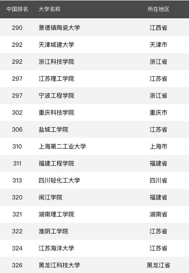 消息资讯|2020年理工类大学排名：188所高校上榜，哈工大居第2名！