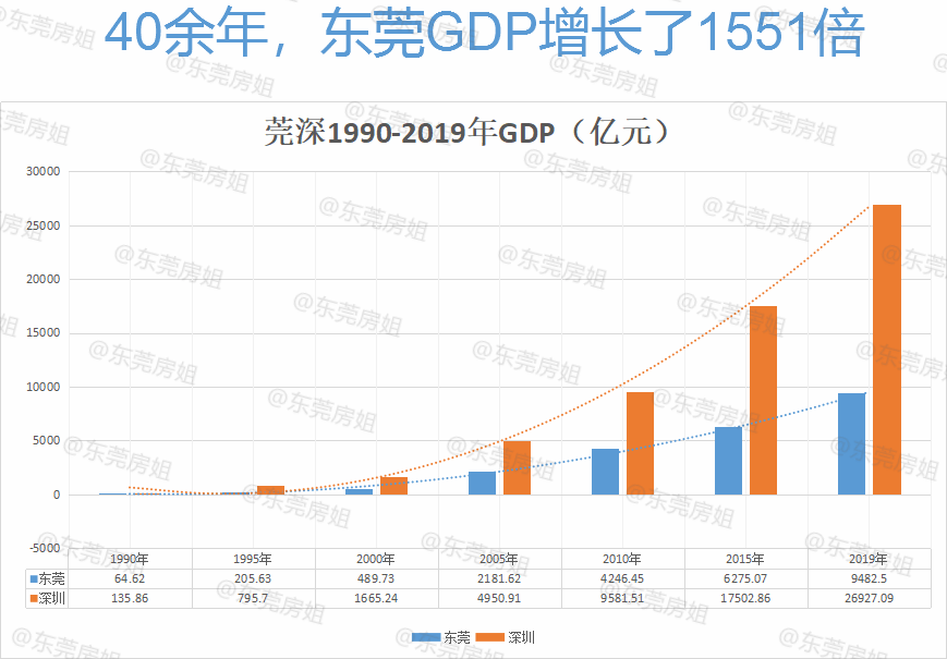 1990年东莞gdp_2020年东莞各镇街gdp(2)