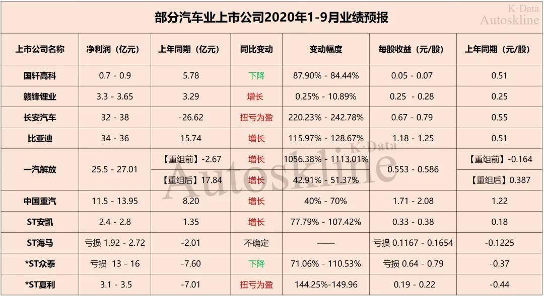 Views|业绩“盛市”？汽车业上市公司披露三季度预报