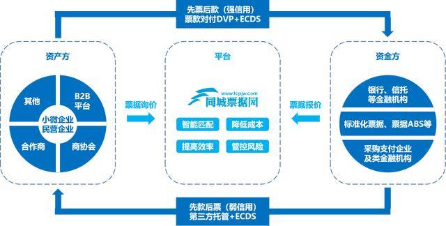 前三季度票據(jù)融資增加4368億元 同城票據(jù)網(wǎng)發(fā)揮服務(wù)實(shí)體經(jīng)濟(jì)優(yōu)勢
