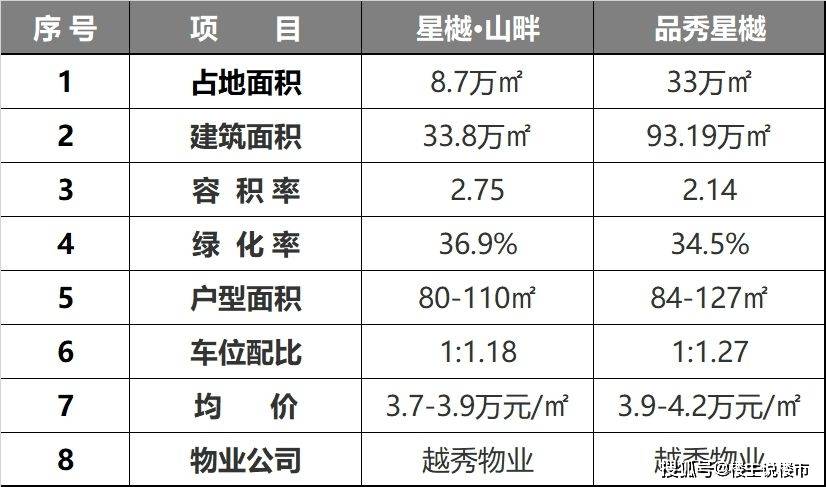 原创星樾山畔vs品秀星樾师出同门择选其一