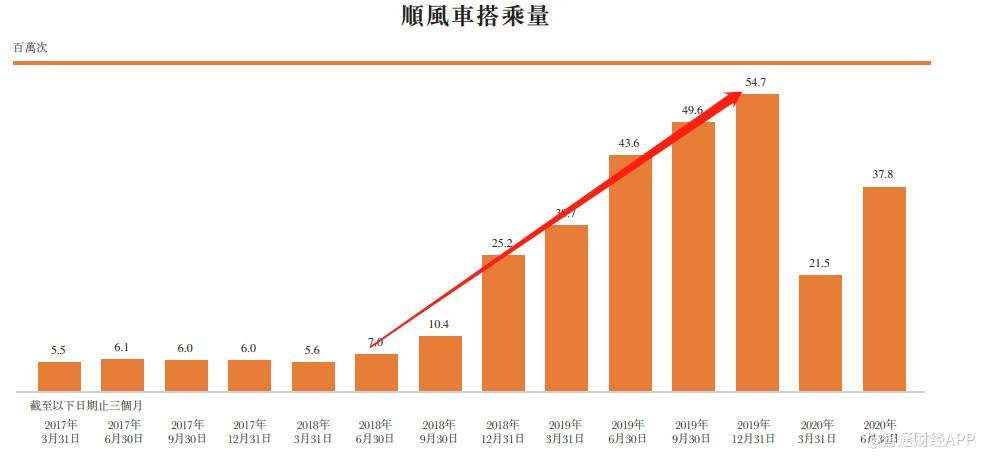 业务|嘀嗒出行未来五年顺风车收入将迎来4倍增长空间，现正式启动IPO