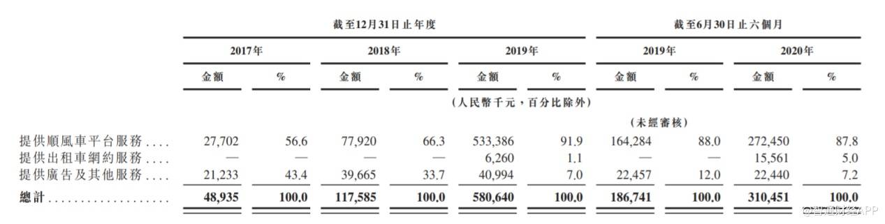 空间|嘀嗒出行未来五年顺风车收入将迎来4倍增长空间，现正式启动IPO