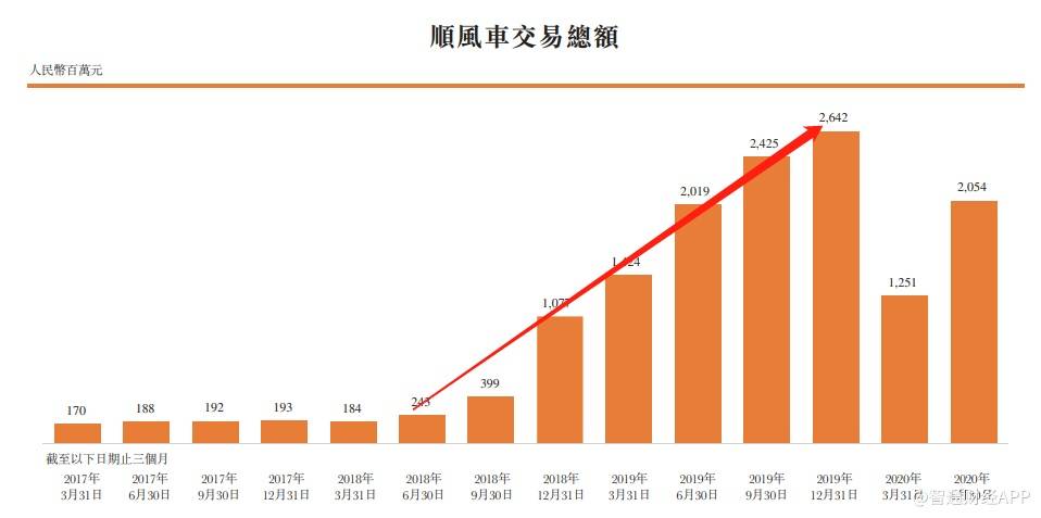 服务|顺风车业务未来收入增量近4倍，中国共享出行将花落嘀嗒出行