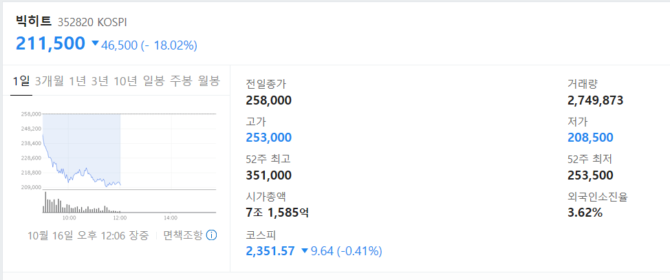 上市股票|原创防弹公司上市股票狂跌，每股亏损超270元，粉丝还想买股救市