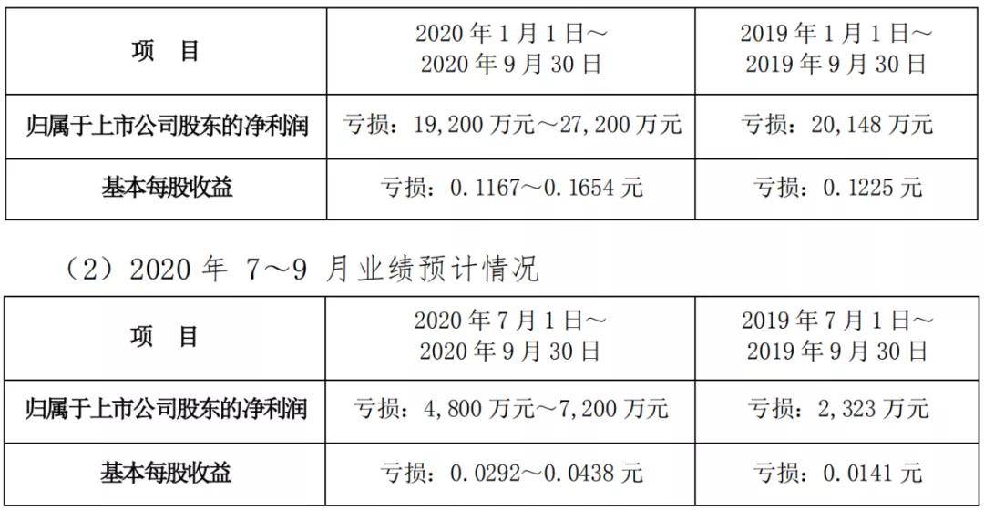 Views|业绩“盛市”？汽车业上市公司披露三季度预报