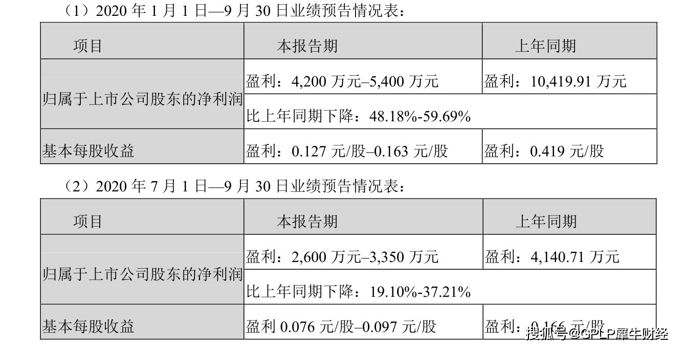 业绩|维生素突然不好卖了 广济药业料前三季度净利润降六成