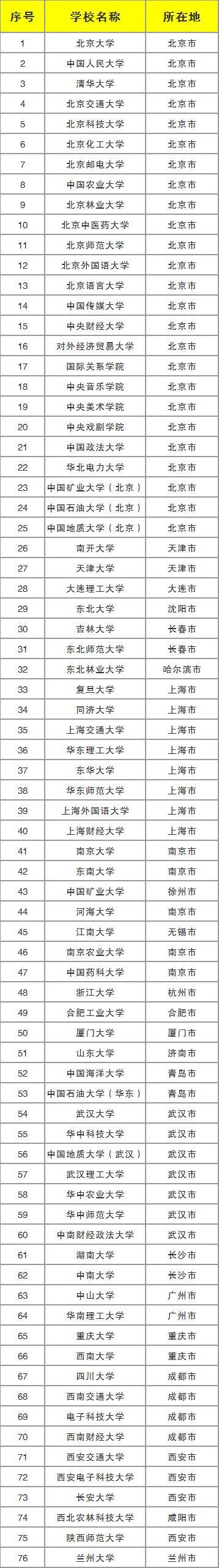 教育部|实力强校有哪些？76所教育部直属高校名单