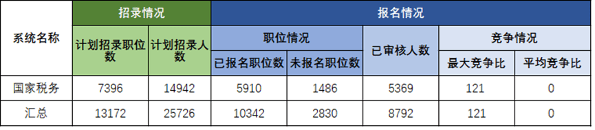 岗位|2021国考税务系统5369人审核通过，千余岗位无人问津