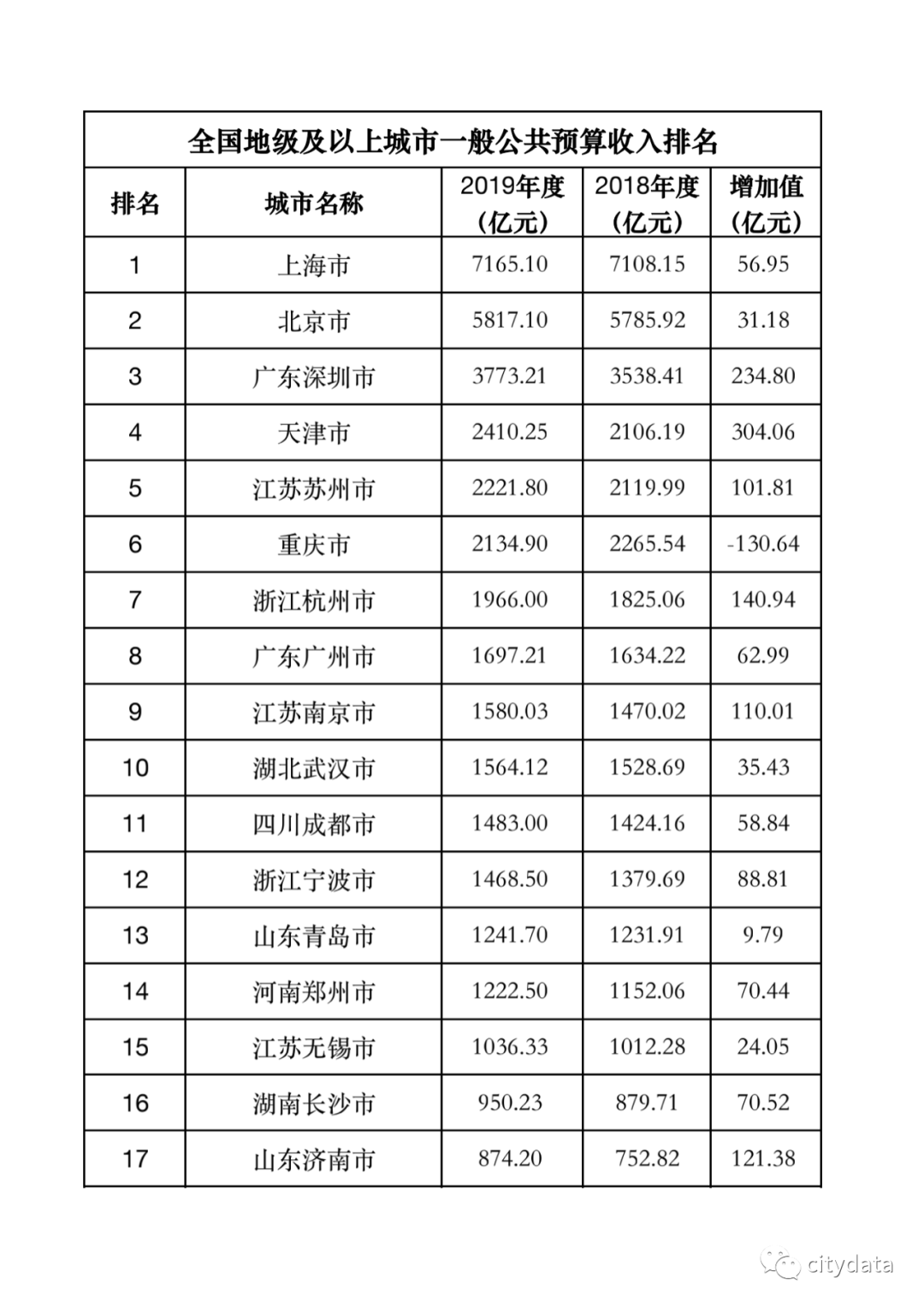 武汉历年gdp全国排名第几_武汉入选最能喝酒城市TOP10 各种奇葩排名也是醉了(3)