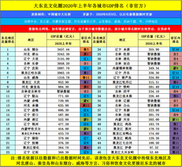 大连上半年gdp