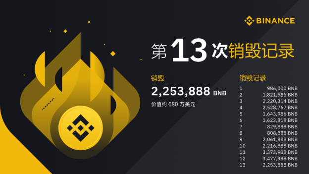 消息资讯|第13次BNB销毁公告 季度亮点与CZ的观点分享