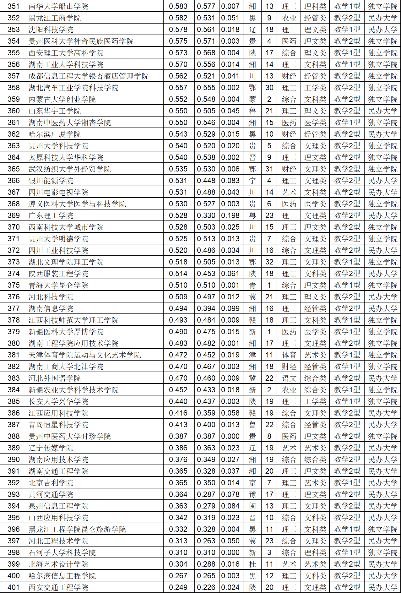 武书连|武书连2020中国401所民办大学独立学院总排名