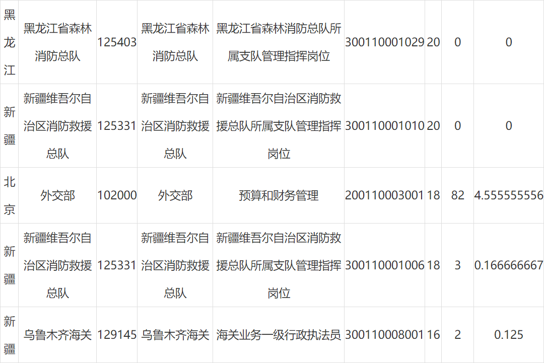 岗位|国考报名第四日：报名人数超30万，最热岗位1011:1