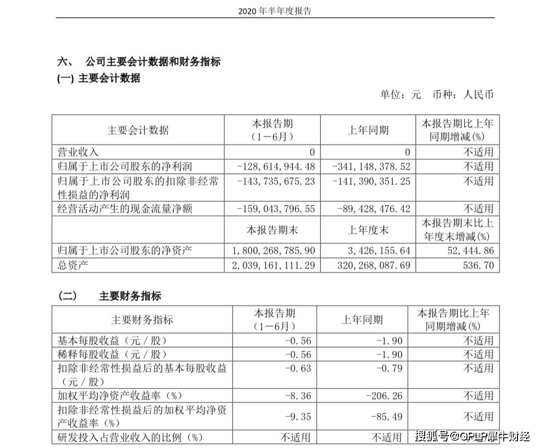 三无|亏10.5亿元上市的泽璟制药仍无盈利 “三无”模式何时终结？