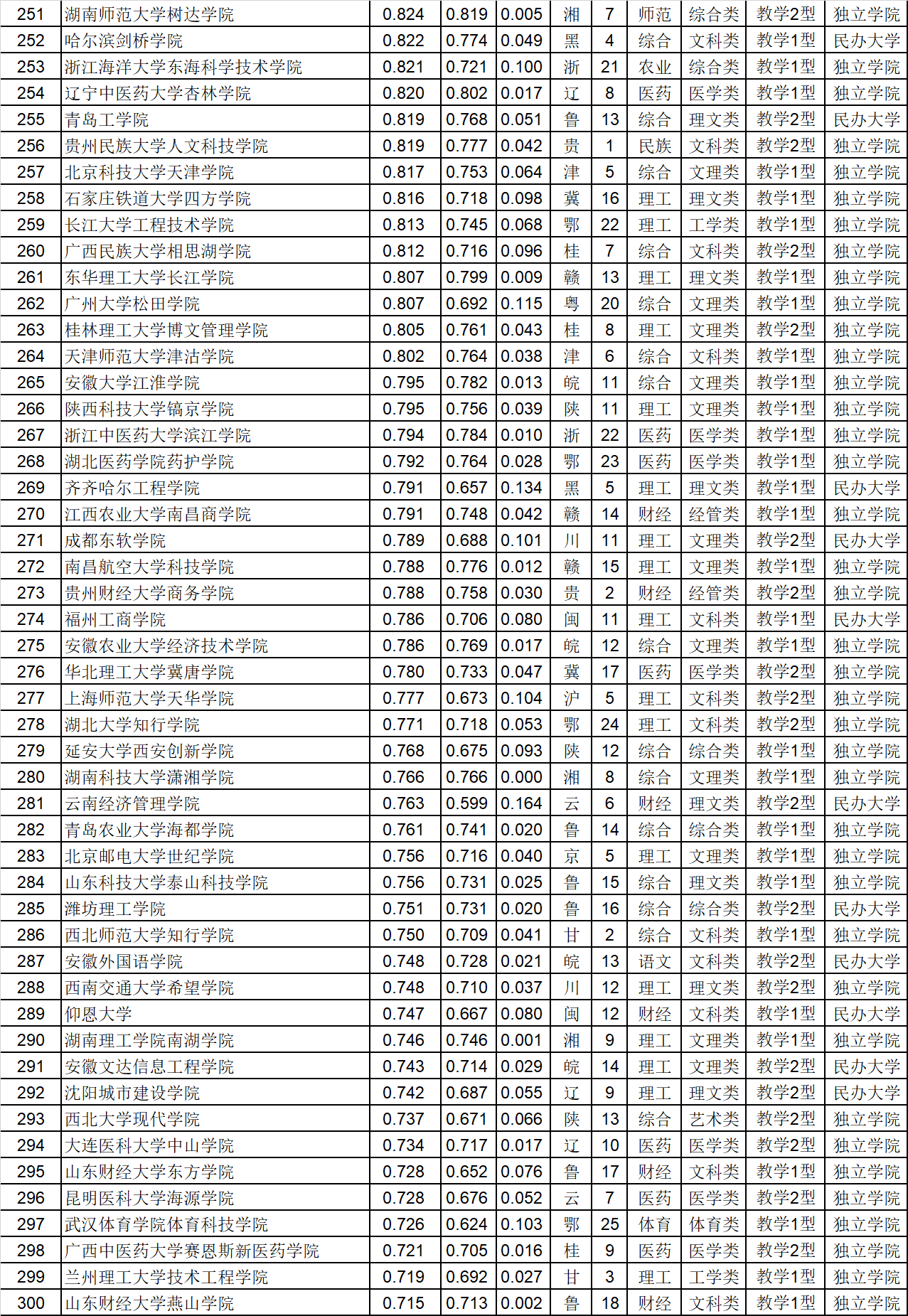 武书连|武书连2020中国401所民办大学独立学院总排名