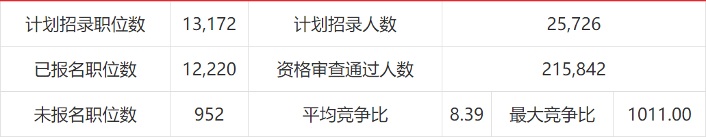 岗位|国考报名第四日：报名人数超30万，最热岗位1011:1