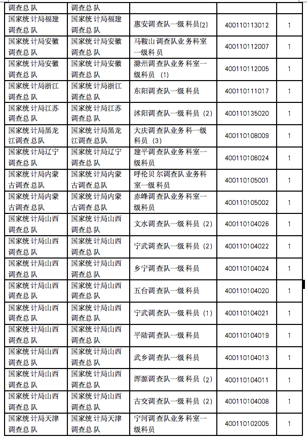 岗位|国考报名第四天，统计局仍有38个岗位无人问津！