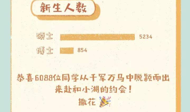 新生|2020年研究生新生大数据分析