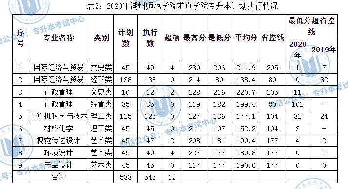 湖州师范学院求真学院2020年专升本录取分数线