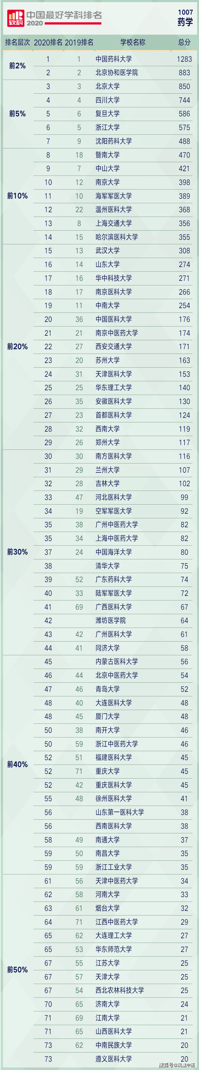 药学学科排名2020软_2020年药学、中药学学科排名发布!中药学共有26所大