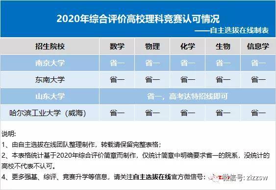 考生|学科竞赛省一还有用吗？这样规划轻松考进985！