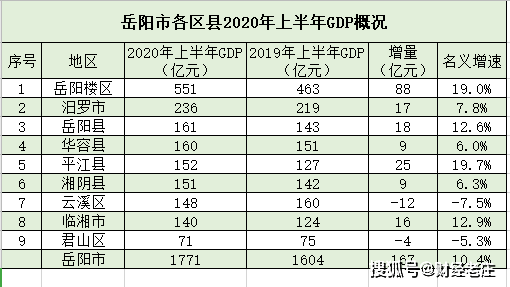 岳阳区县gdp