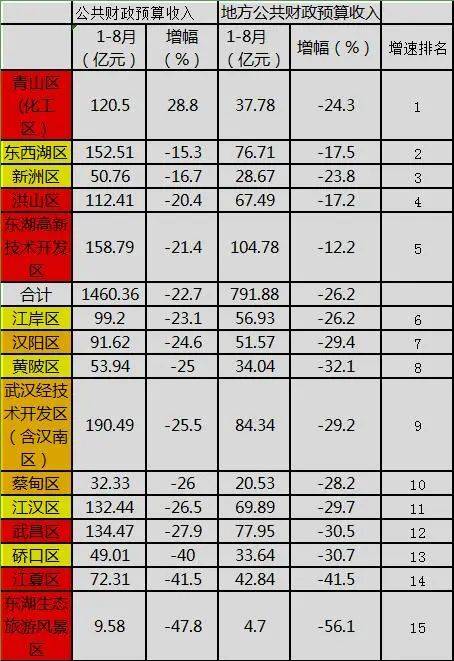 武汉各区gdp排名gdp_2021年城市GDP增速大比拼武汉增速排名第一