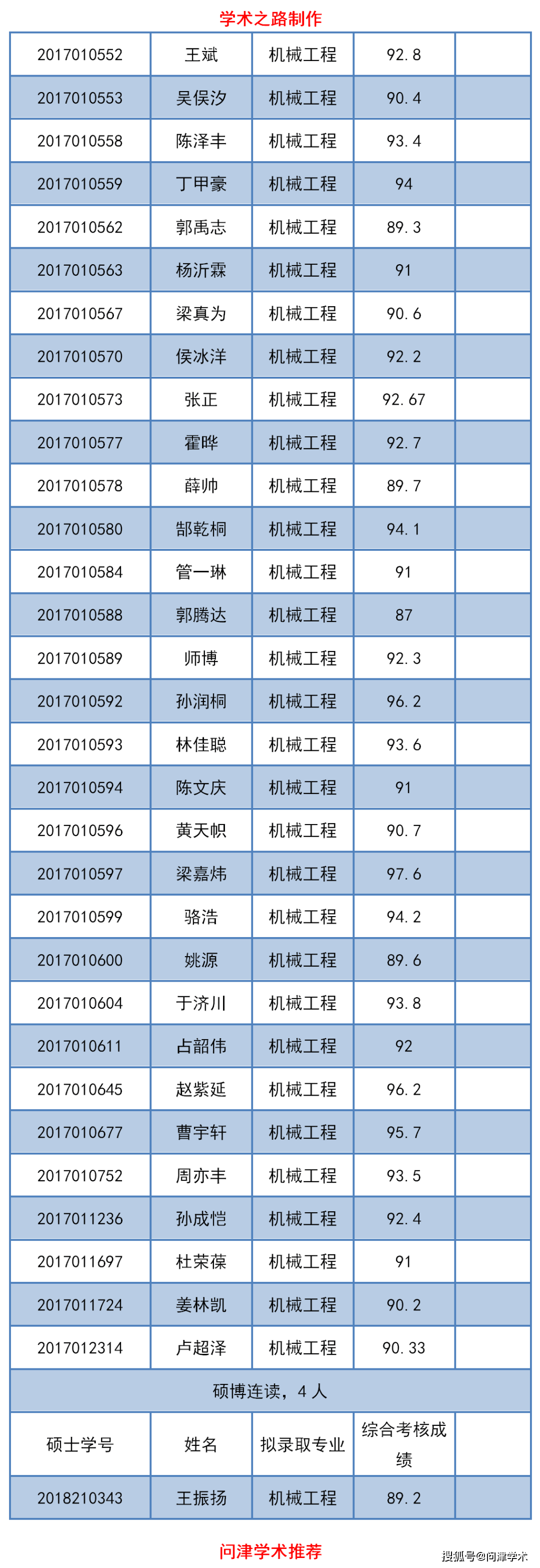 清华大学机械工程系2021年博士研究生拟录取名单公示,88人!