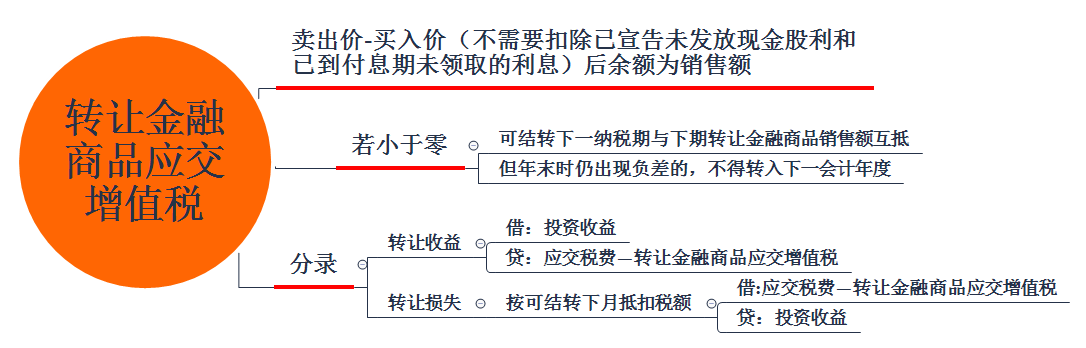 余姚|“交易性金融资产”增值税新政及账务处理