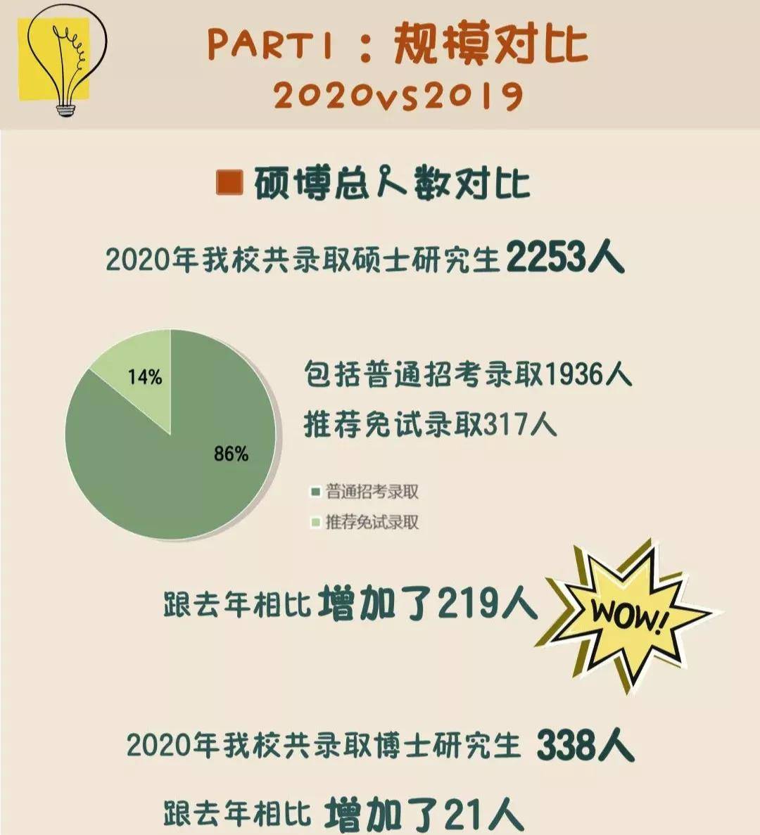 新生|2020年研究生新生大数据分析