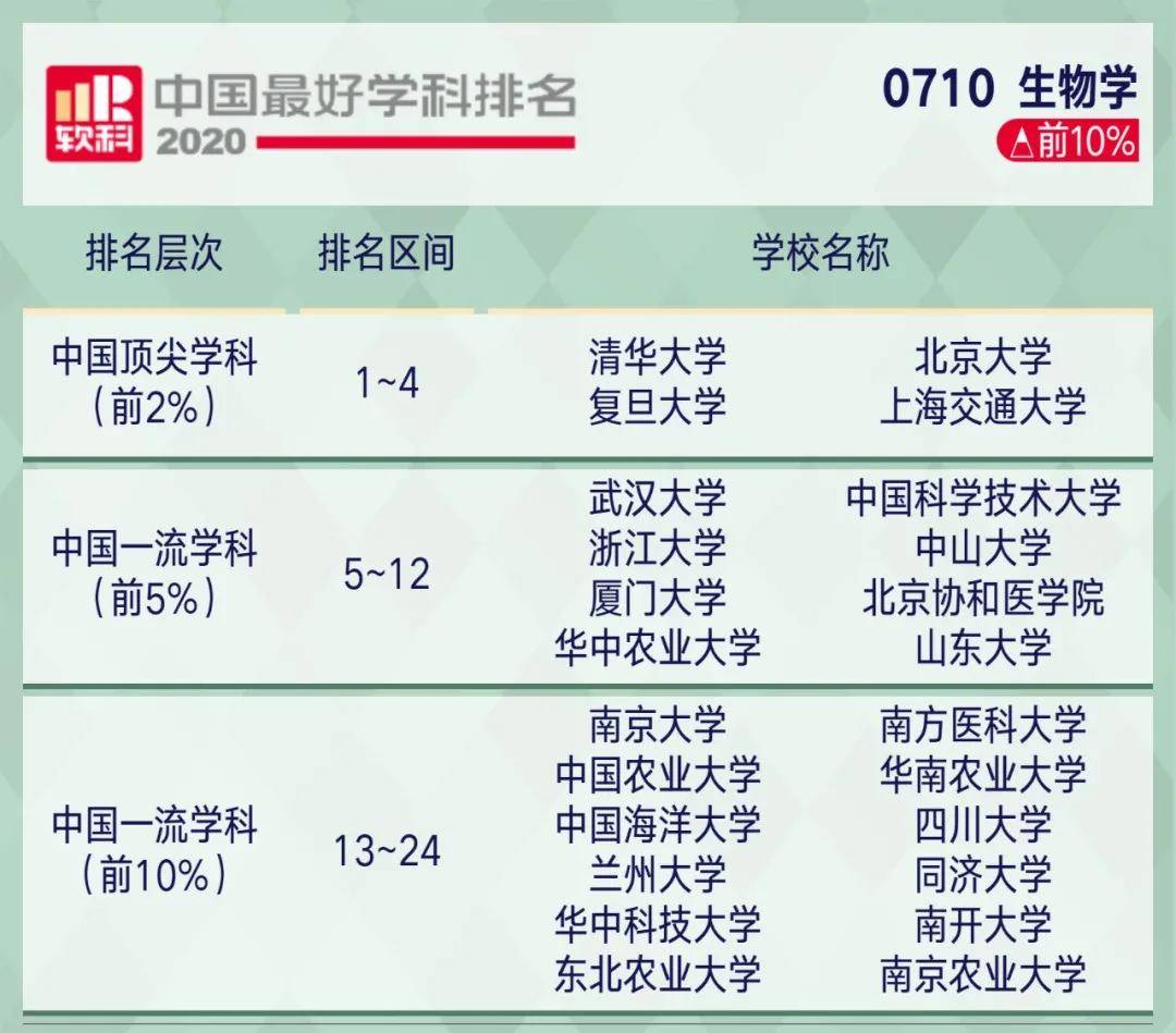 学科|2020软科中国最好学科排名！这些院校上榜