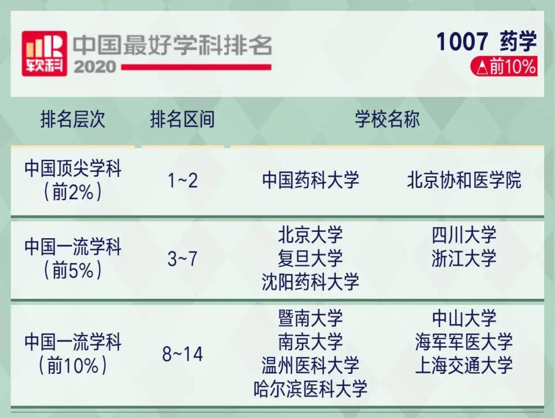 学科|2020软科中国最好学科排名！这些院校上榜