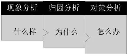 分析|别让第一次月考白考了！这样分析试卷提高20分！