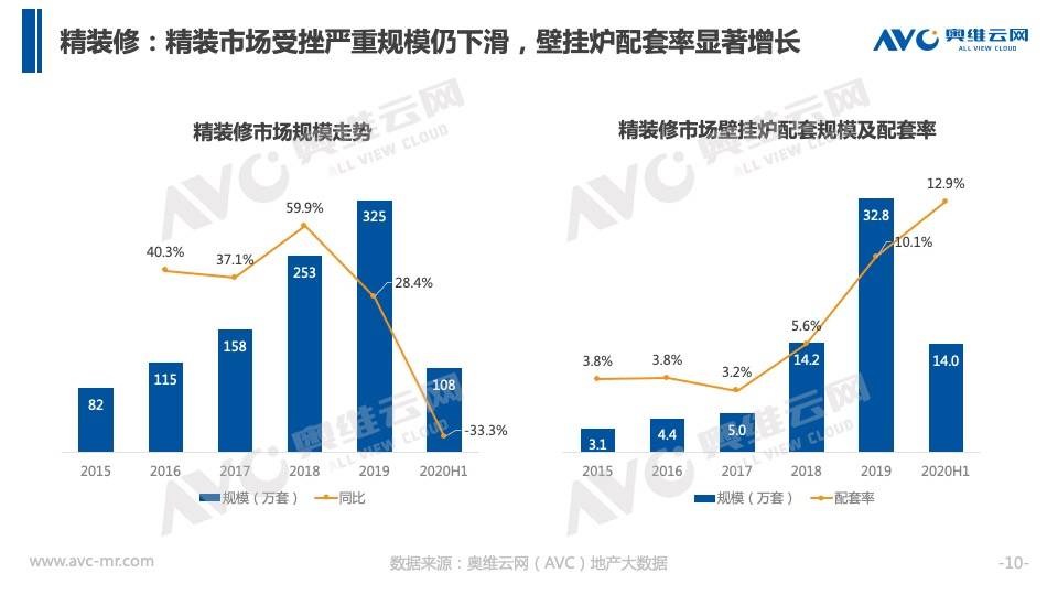 家电|奥维云网：京东第一届壁挂炉节盛大启幕线上渠道增长迅速渐成主流