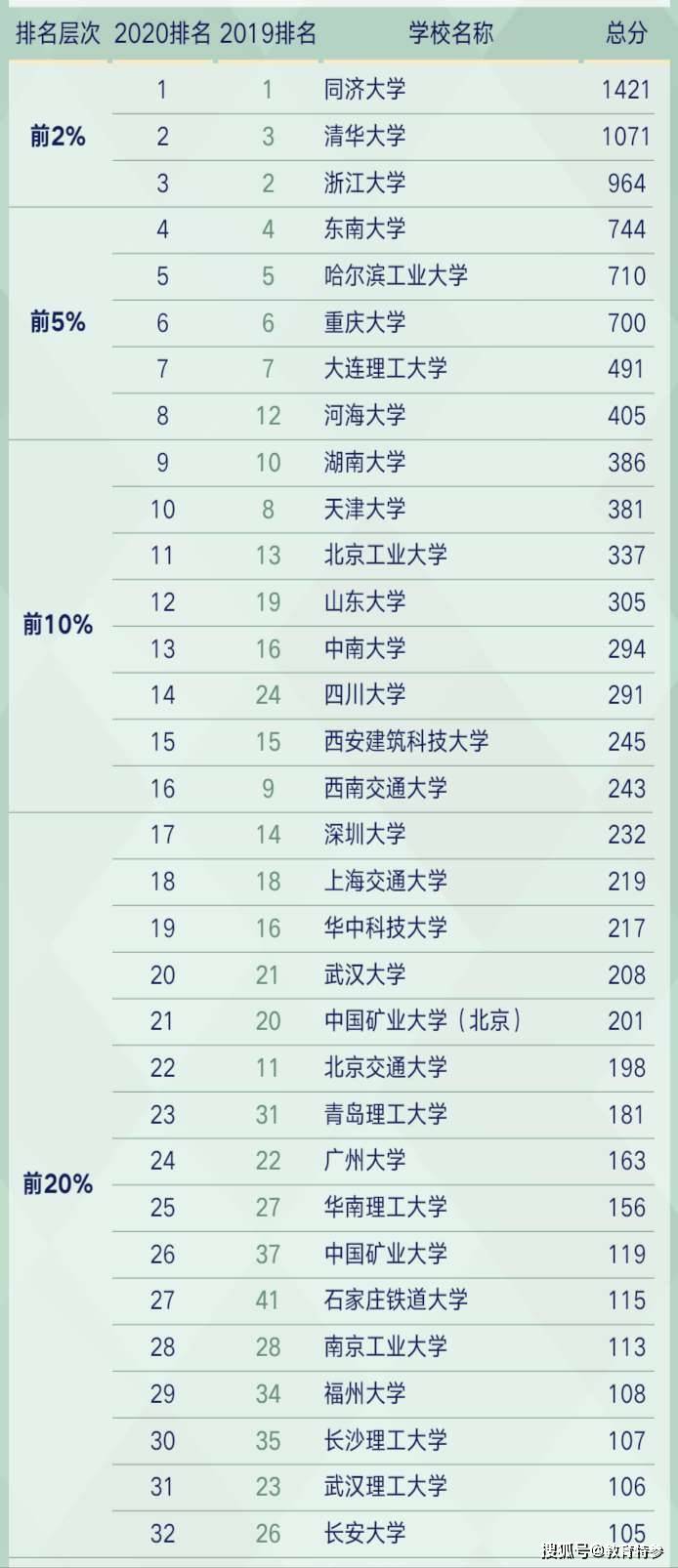同济大学专业排名(同济大学各个专业排名是多少)