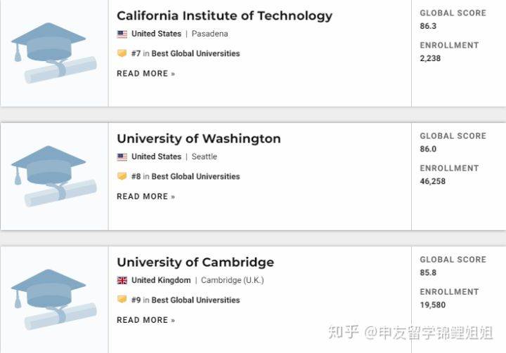 世界|2021年USNEWS全球最佳大学排名发布！美国高校继续屏霸榜单！