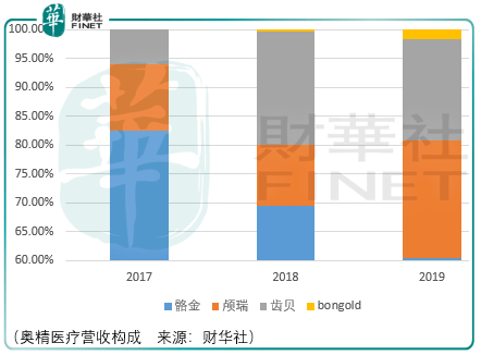 黄金|【IPO前哨】野蛮生长已过！黄金赛道看骨科，奥精医疗难突破